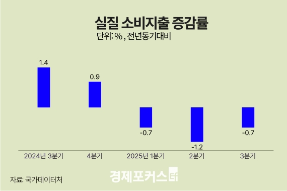 3�б� �����Һ� 0.7% �϶����ҵ� �þ ������ �� ���� ������