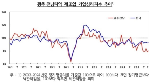 11월 광주·전남 제조업 체감경기 소폭 개선…다음달 전망은 다시 하락