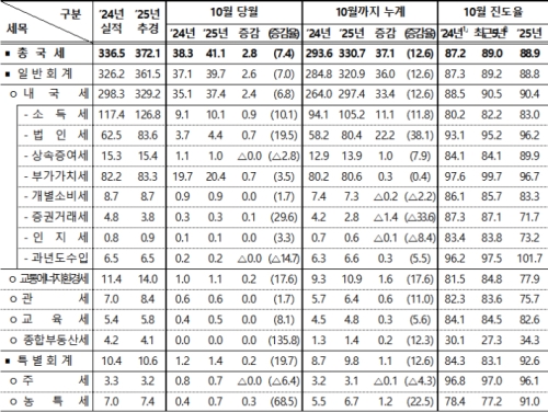 10�� �������� 41��1000������ΰ������ҵ漼�����μ� ���� ����