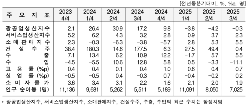 3분기 인천 광공업 생산 0.3%↓·수출 5.5%↑… 건설수주0.4%↓