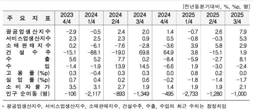 3분기 울산 광공업 생산 7.9%↑·수출 8.1%↑… 건설수주1.9% ↑