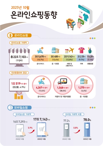 10�� �¶��μ��� �ŷ��� 22��7000�����10�� ���� ���� �ִ�