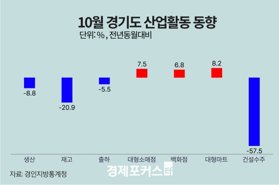 10�� ��⵵ ������ ���� 8.8%�顦 �����Ҹ��� 7.5%�衤�Ǽ����� 57.5%��