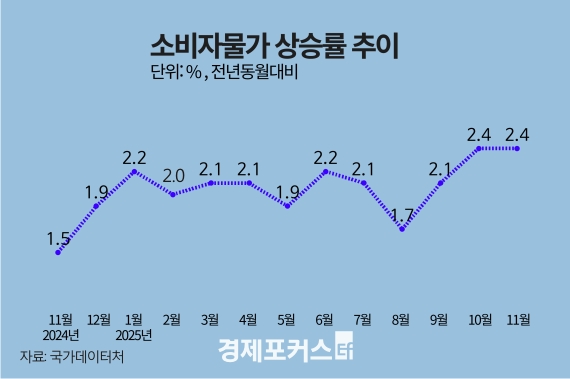 11�� �Һ��ڹ��� �� �� ���� 2.4% ��¡�������ꡤ������ ������ ����