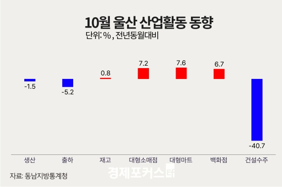 10월 울산 광공업 생산 1.5%↓…대형소매점 7.2%↑·건설수주 40.7%↓