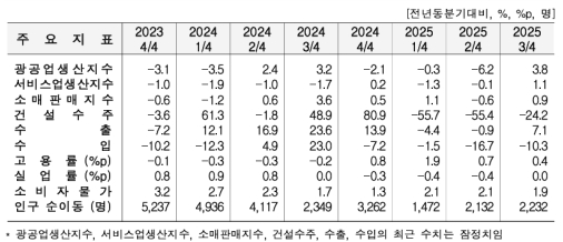 3�б� �泲 ������ ���� 3.8%�衤���� 7.1%�衦 �Ҹ��Ǹ� 0.9%��