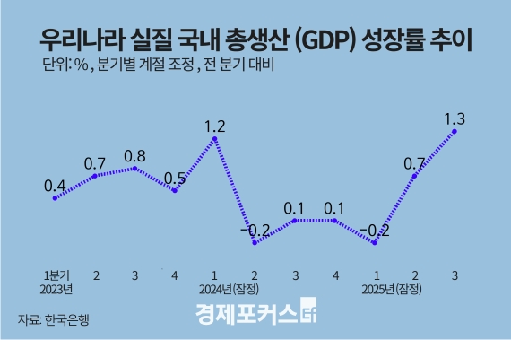 3�б� �ѱ� ���� 1.3% ���塦�ΰ������� �Һ� ��� 1.3%��, �������� 2.6%��