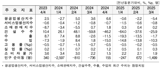 3�б� ���� ������ ���� 5.4%�顤���� 1.7%�顦�Ǽ����� 25.9%��