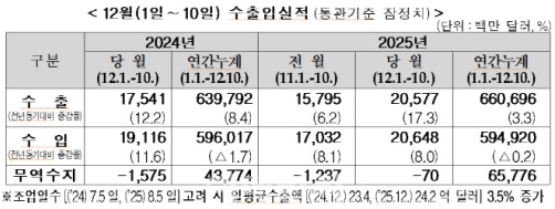 12�� 1~10�� ���� 17.3% �������ݵ�ü 45.9% �����ϸ� ����