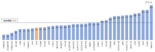 û�� 10�� �� 3���� �ϡ��ҵ� ���������� �� OECD 38���� �� 31��