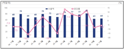 11�� ��� �������� 28�� �޷� ����