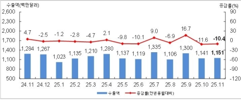 11�� �λ� �������� 2900�� �޷� ����