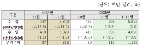 11�� ���� �������� 1��1000�� �޷���22���� ���� ���� ����