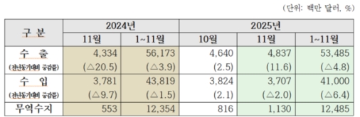 11�� ���֡����� �������� 11��3000�� �޷� ����