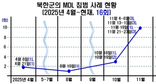 ���ѱ��� MDL ħ���� �� �������� ����, �ۡ�ڸ ������ ������