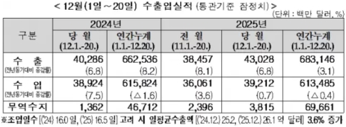 12�� 1-20�� ���� 430�� �޷�, 6.8% ���������� �ִ� ����