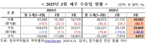 3�� ���� �������� 997�� �޷���16�� 4���� ���� ����