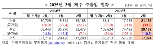 2�� ���� �������� 997�� �޷� ����