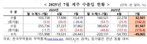 7�� ���� �������� 4906�� �޷� ����