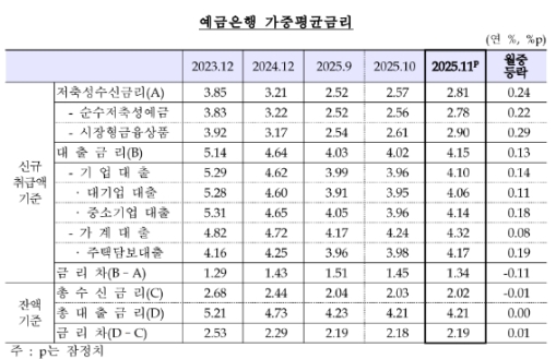 11�� �������� ����ݸ� �� 4.15%��3���� ���� ��� ��ȯ