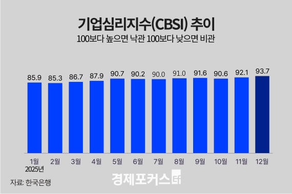 12�� ��� ü����� 1�� 5���� ���� �ְ����̱� �������� ����