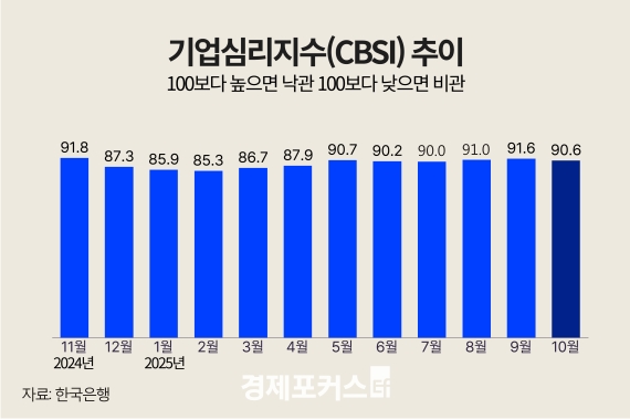 10월 기업 체감경기 석 달 만에 악화…긴 연휴·환율 상승 등 영향
