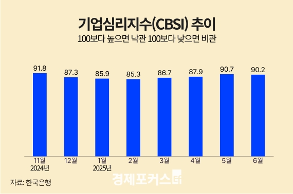 6�� ��� ü����� 4���� ���� �϶���CBSI 90.2