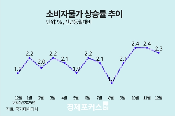 12�� �Һ��ڹ��� 2.3% ��¡���������������깰 ����