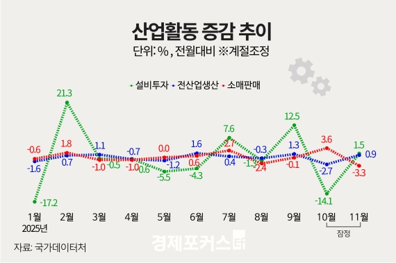 11�� ������� 0.9%�衦�Ҹ��Ǹ� 3.3%�顤���� 1.5%��