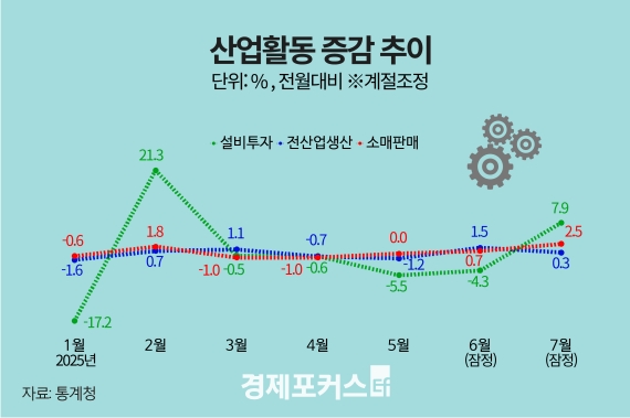 7월 산업생산 0.3%·소비 2.5%·투자 7.9%↑… 5개월 만에 ‘트리플 증가’