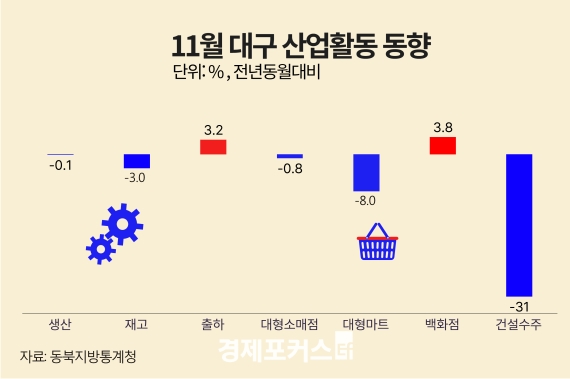 11�� �뱸����� ������ ���� �������� �Һ񡤰Ǽ����� ��� ����