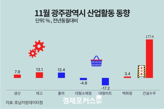 11�� ���֡����� ������ ���� �������� �Һ�顤�Ǽ����� ���