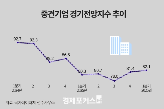 ���� 1�б� �߰߱�� ����������� 82.1������ ���� ����