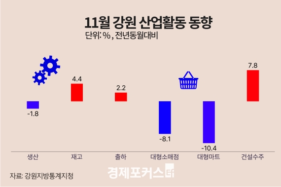 11�� ���� ������ ���� 1.8%�顦 �����Ҹ��� 8.1%�顤�Ǽ����� 7.8%��