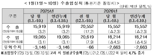 1~10�� ����, 156�� �޷��� 2.3% ���ҡ���� ���� 14.7% ����