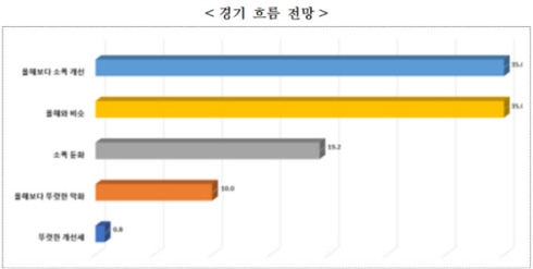 광주·전남 제조업 70% “올해 경기 전년과 비슷·소폭 개선”