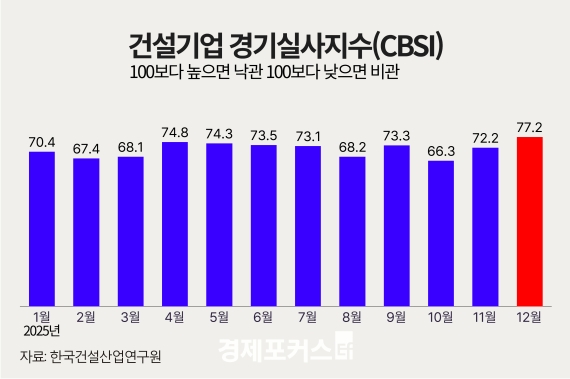 ������ 12�� �Ǽ���� ���ǻ����� 77.2��"1�� �ٽ� �϶� ����"