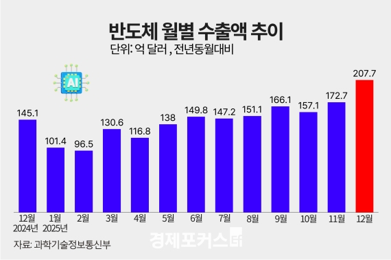 ������ ICT ���� 2643�� �޷���12.4%�衦"���� �ִ�"