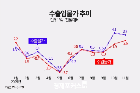 11�� ���Թ��� 2.6%�衦1�� 7���� �� �ִ��� ���