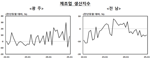광주·전남 제조업·수출 흐름 엇갈려…광주는 호조, 전남은 감소