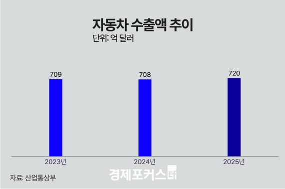 ������ �ڵ��� ���� 720�� �޷� ������ �ִ롯��ģȯ���� ����