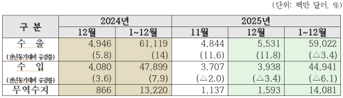 12�� ���֡����� �������� 15��9000�� �޷� ����