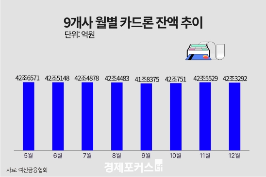 12�� ī��� �ܾ� 42��3292������� �� ���� ����