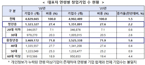 ���� â����� �� 490�������߼ұ���� 59% ����
