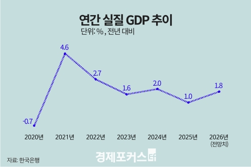 ������ �ѱ� ���� 1% ���忡 ���ġ��Ǽ����� ���� �� 4�б� -0.3%