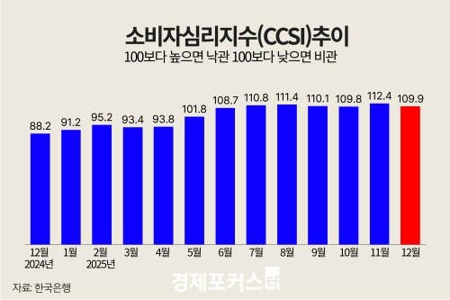 12�� �Һ��ڽɸ����� 109.9������ �� 2.5%p��