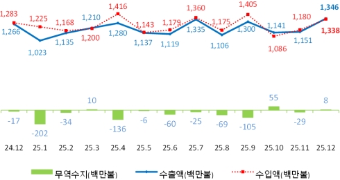 12�� �λ� �������� 800�� �޷� ���ڡ��� �� ���� ���� ��ȯ  