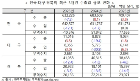 ������ �뱸����� ���� ��񡦴뱸�� ���� 3��, ����� 400�� �޷� �ر�