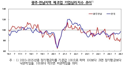 1월 광주·전남 기업 체감경기 소폭 반등…제조업·비제조업 모두 개선