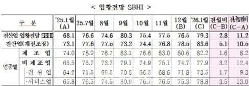 1�� �߼ұ�� ����������� 79.3�� ���� ��� 2.8p ���